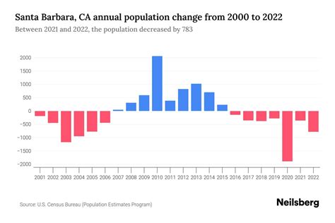 Santa Barbara, CA Population by Year - 2023 Statistics, Facts & Trends ...