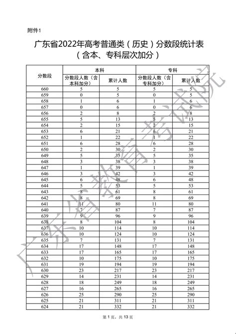 重要！2022年广东高考成绩各分数段人数公布！_深圳_大图_详情