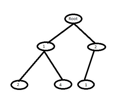 Image result for How to Draw FP Tree in Data Mining