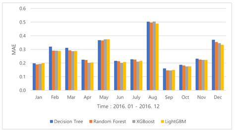 An Ensemble Learner-Based Bagging Model Using Past Output Data for ...