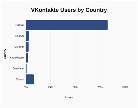 VK (Vkontakte) Users and Growth Statistics (2024) - SignHouse
