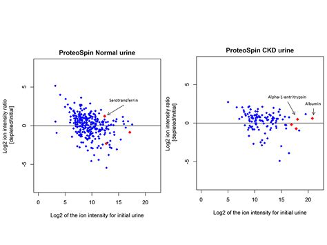 Comparison of Depletion Strategies for the Enrichment of Low-Abundance Proteins in Urine ...