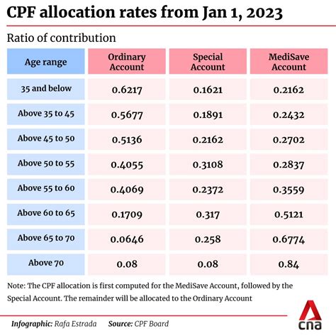 Extra CPF savings (from budget 2023) will help with the servicing of mortgages and add to a ...