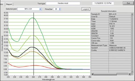 Comparative analyses of genomic DNA extracted from freshwater fish ...