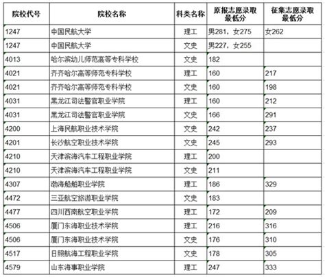 2023年黑龙江普通高校本科第一批B段录取结束院校名单（一）