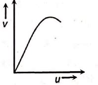 The distance v of the real image formed by a convex lens is measured ...