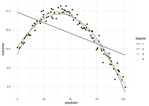 Polynomial Data Chart 的图像结果