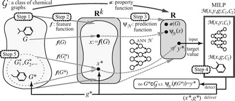 Image result for How to Make a Function Based On Properties
