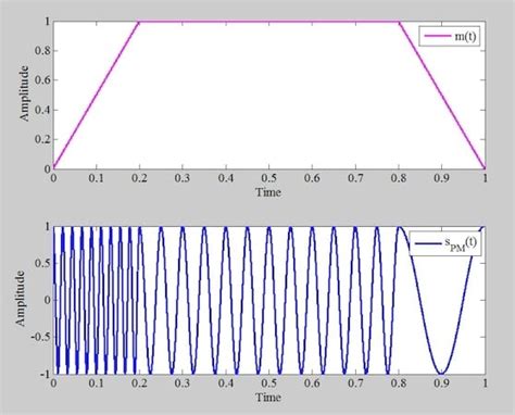 Phase Modulation Waveform 的图像结果