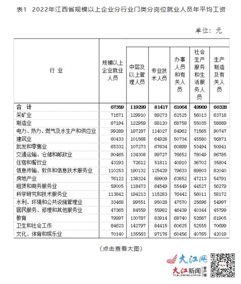 江西省公布2022年平均工资 各行业看这里-江西新闻网-大江网（中国江西网）