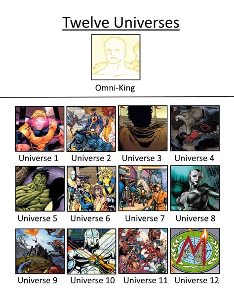 Image result for Marvel Multiverse Explained
