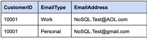 NoSQL Database Model 的图像结果
