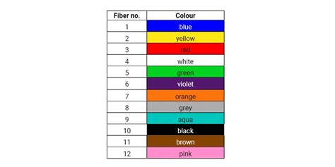 Image result for 144 Strand Fiber Color Code