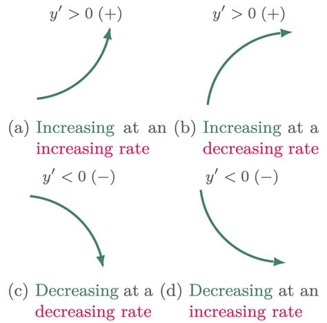 Image result for Increasing Function with a Decreasing Rate Example