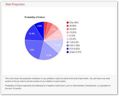 Credit-Risk Distribution Graph 的图像结果