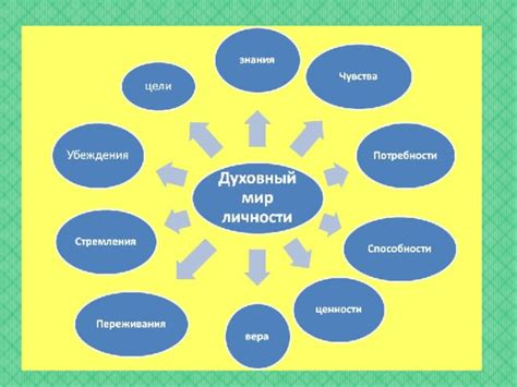 Духовный мир человека. Презентация по учебному предмету Человек и ...
