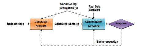 Conditional Generative Model 的图像结果