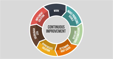 Image result for Continuous Improvement Process Examples
