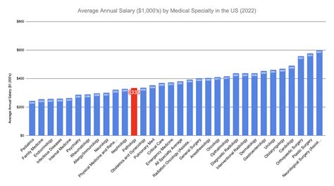 How Much Do Pathologists Make