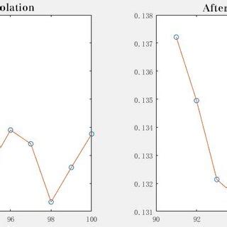 Image result for MATLAB Interp2 Cubic vs Spline