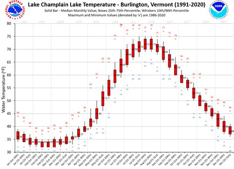 Recreational Forecasts