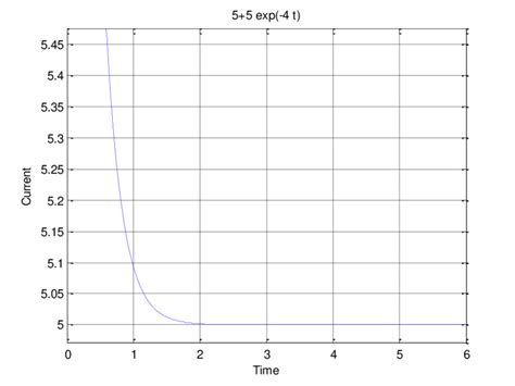 Image result for Graph of Equation