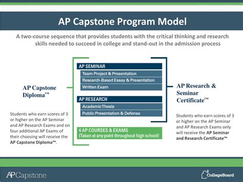 What Is the AP Capstone Program 的图像结果