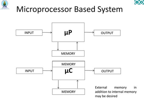 Image result for Embedded System Design Using Arduino