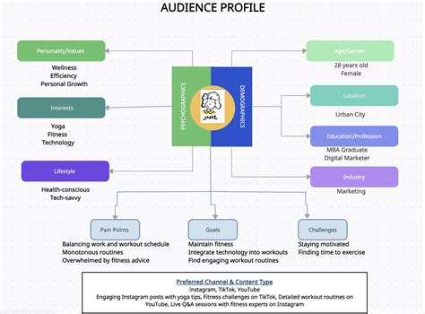 How to Create an Audience Profile (+ Examples) | Sprinklr | Sprinklr