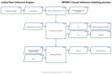 Causal Inference Example 的图像结果