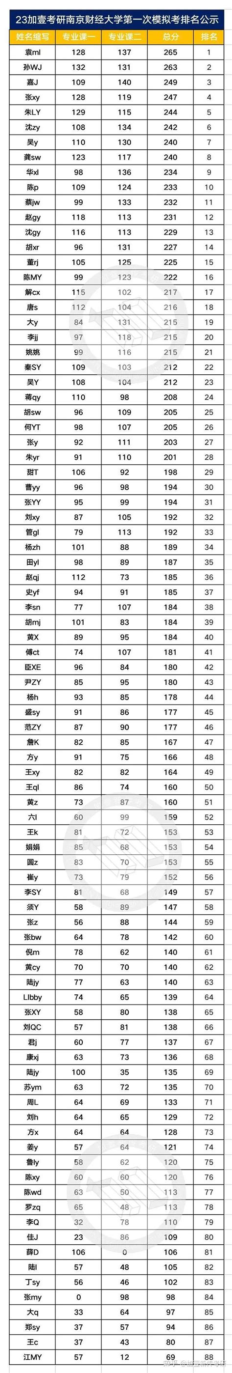 23加壹新传考研第一次模拟考排名公示 - 知乎