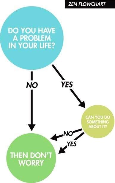 Image result for Why Worry Flow Chart