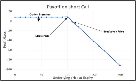 School of Stocks - Option Price and Option Moneyness