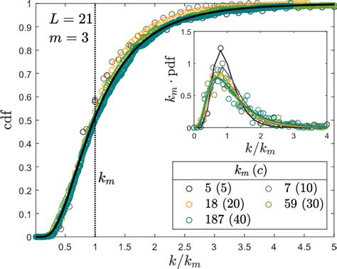 CDF Function 的图像结果