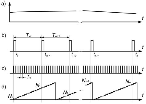 Simulation of an Adaptive Method of Improving the Accuracy and ...