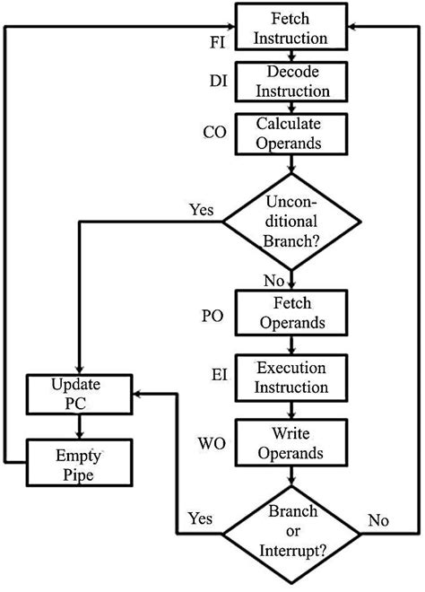 Image result for Instruction Pipelining Examples