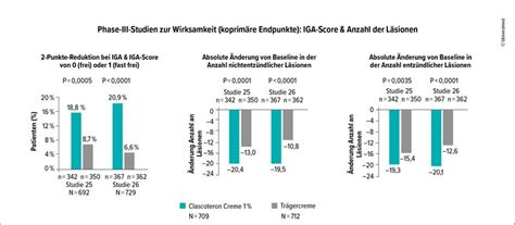 Therapiemanagement der Acne vulgaris - Dermatologie - Universimed ...