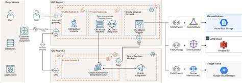 在 OCI 上為資料和應用程式整合工作負載設計網路架構