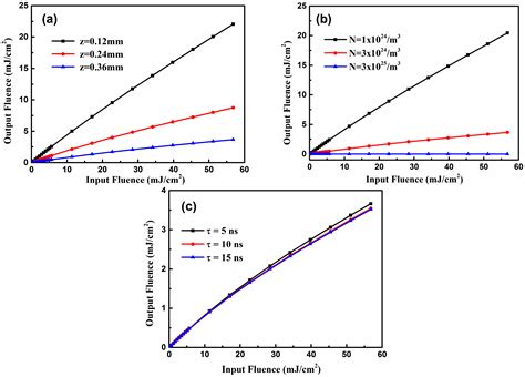 Conjugation Length Effect on TPA-Based Optical Limiting Performance of ...