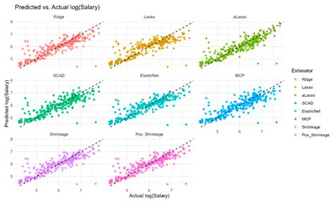 Penalty Strategies in Semiparametric Regression Models