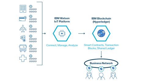 IBM Blockchain 的图像结果