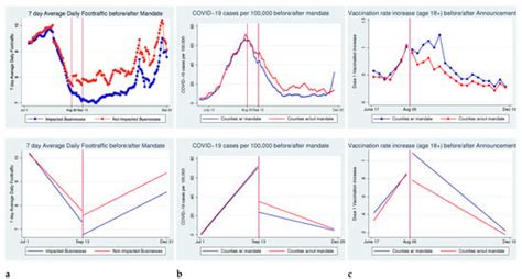 The Effects of COVID-19 Vaccine Mandates in Hawaii