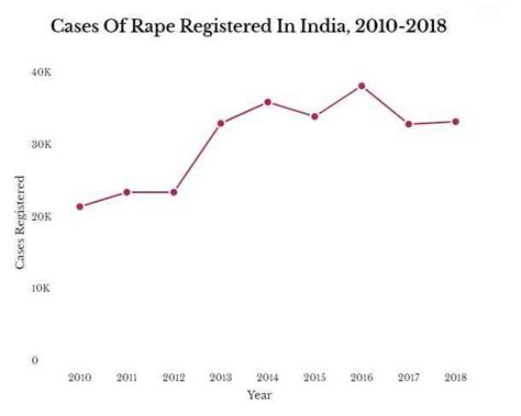 India’s death row convictions rose by 53% in 2018 and most cases ...