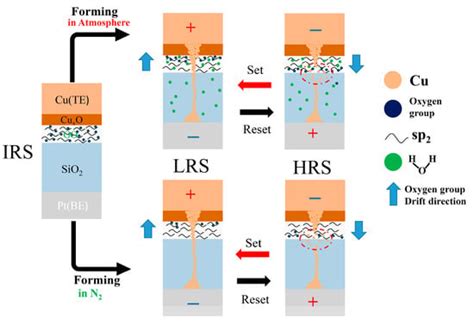 Insertion of a Graphene Oxide Layer into a Cu/SiO2/Pt Structure to ...