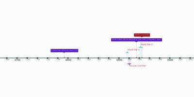 8thLR Timeline - Timeline
