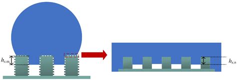 Thermodynamic Analysis of Wetting Transitions on Micro/Nanopillared ...