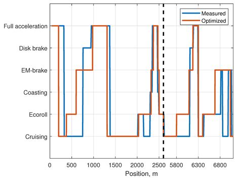 Driving Mode Optimization for Hybrid Trucks Using Road and Traffic ...