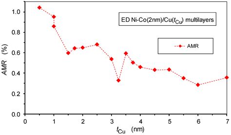 Spacer Layer Thickness Dependence of the Giant Magnetoresistance in ...