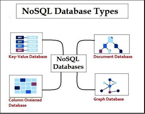 Types of NoSQL 的图像结果