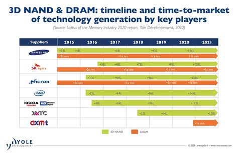Memory Markets Poised for Major Changes as COVID-19 Weighs on Demand ...